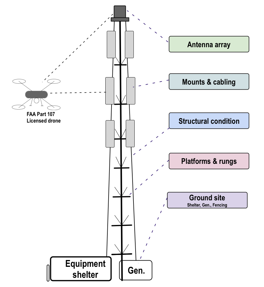 Drone performing close-range cell tower inspection in Northeast Ohio — NE Ohio Drone LLC