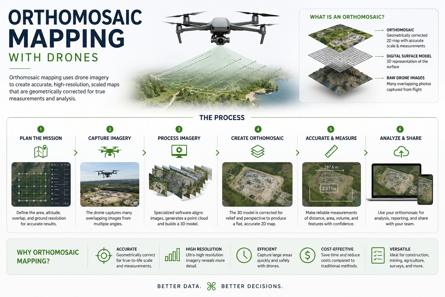 Aerial drone diagram showing how Orthomosaic photos are created